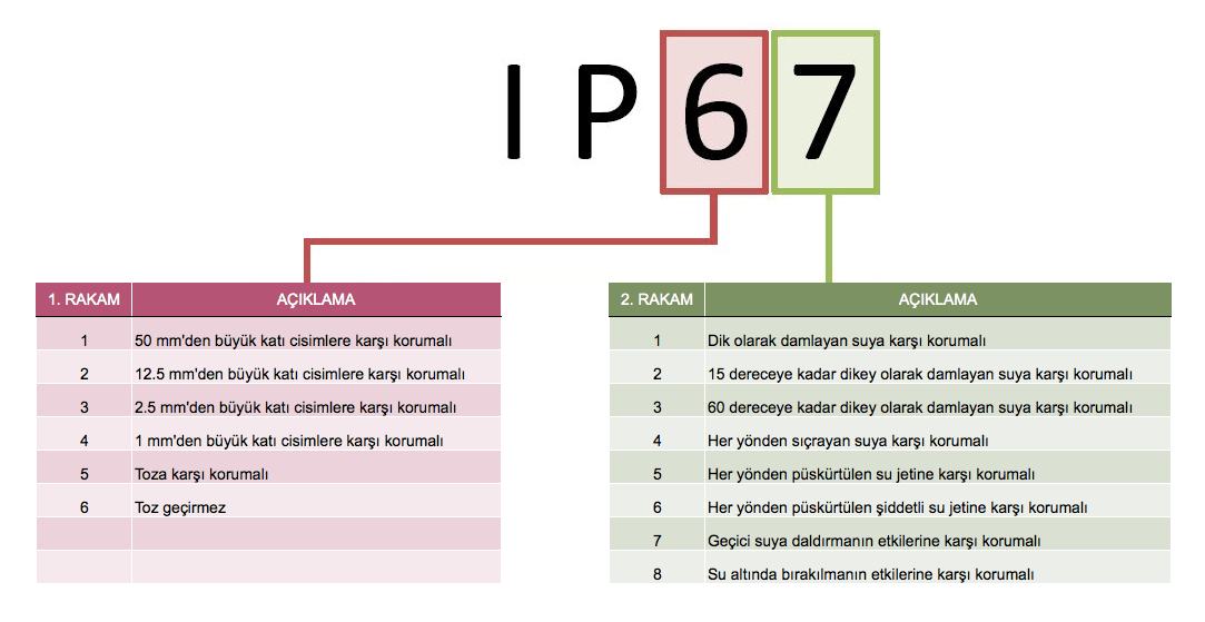 IP Koruma sınıfları tablosı